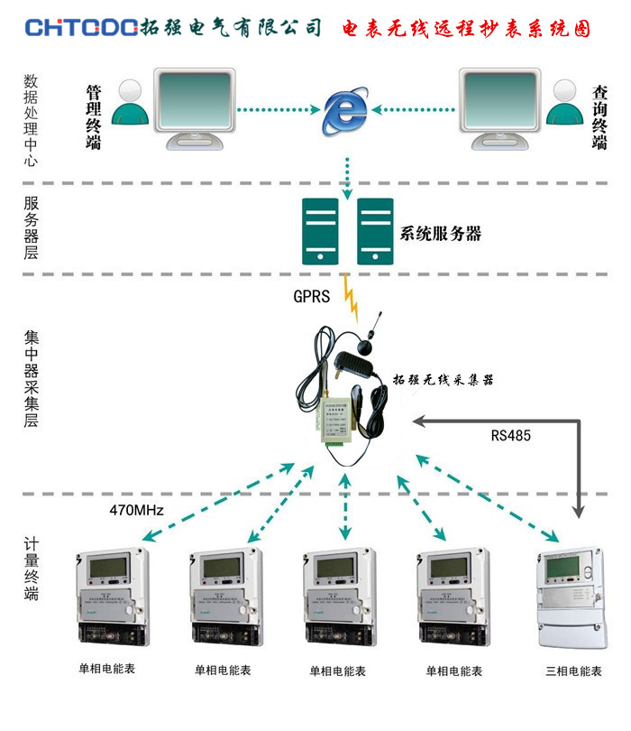 電表無線集中遠程抄表系統方案廠家
